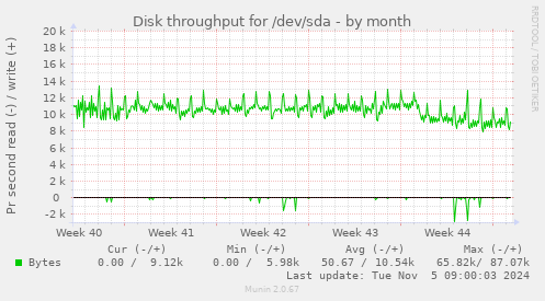 Disk throughput for /dev/sda