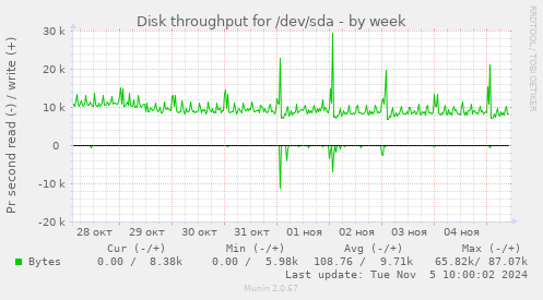 Disk throughput for /dev/sda