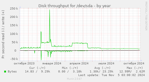 Disk throughput for /dev/sda