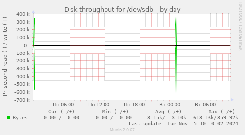 Disk throughput for /dev/sdb