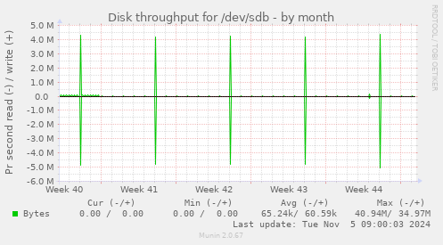 Disk throughput for /dev/sdb