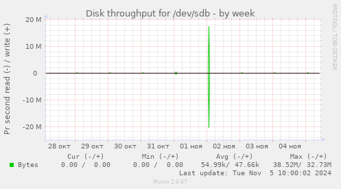 Disk throughput for /dev/sdb