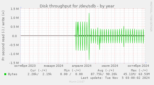 Disk throughput for /dev/sdb