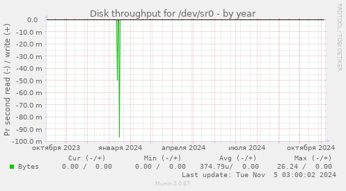 Disk throughput for /dev/sr0