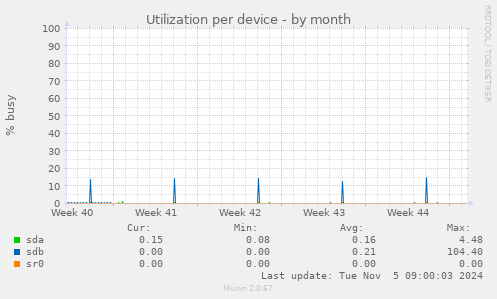 Utilization per device