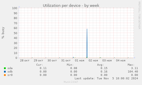 Utilization per device