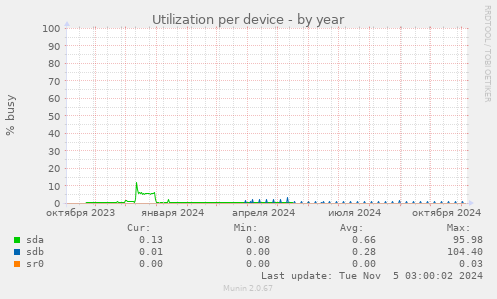 Utilization per device