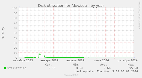 Disk utilization for /dev/sda