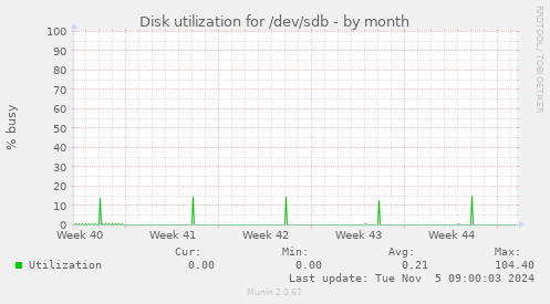 Disk utilization for /dev/sdb