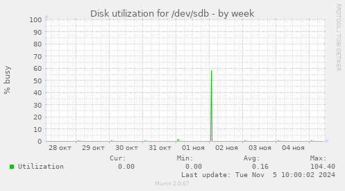 Disk utilization for /dev/sdb