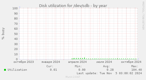 Disk utilization for /dev/sdb