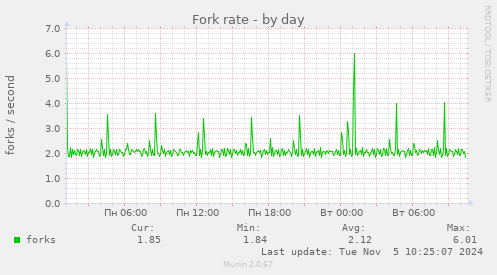 Fork rate