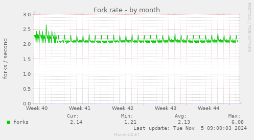 Fork rate