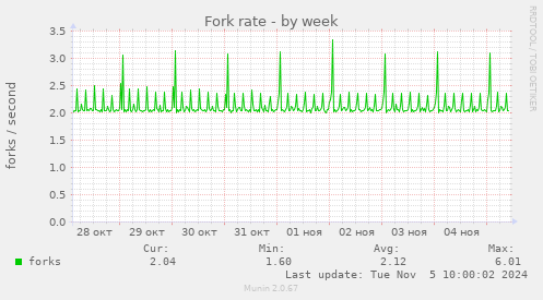 Fork rate