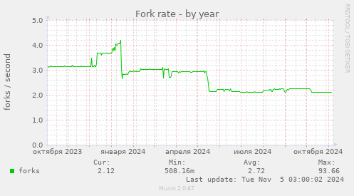 Fork rate