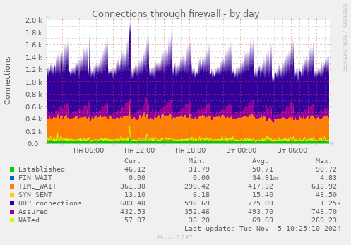 Connections through firewall