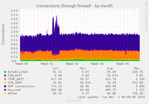 Connections through firewall