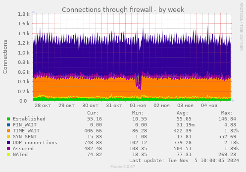 Connections through firewall