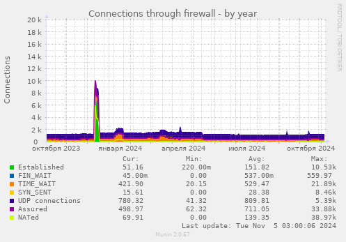 Connections through firewall