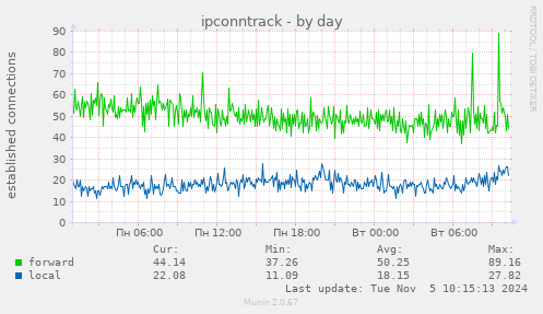 ipconntrack