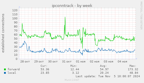 ipconntrack