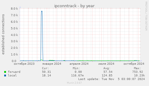 ipconntrack