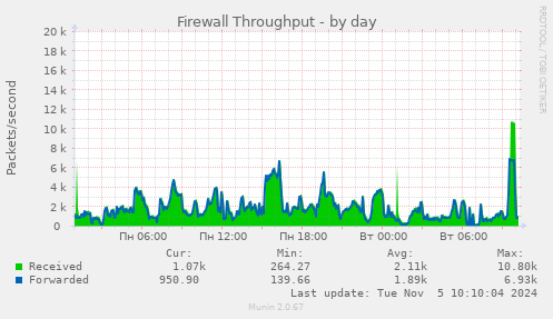 Firewall Throughput