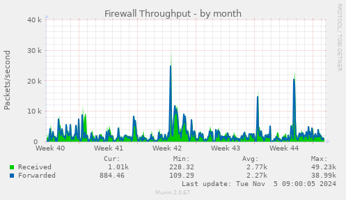 Firewall Throughput