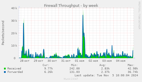 Firewall Throughput