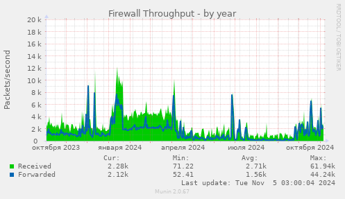 Firewall Throughput