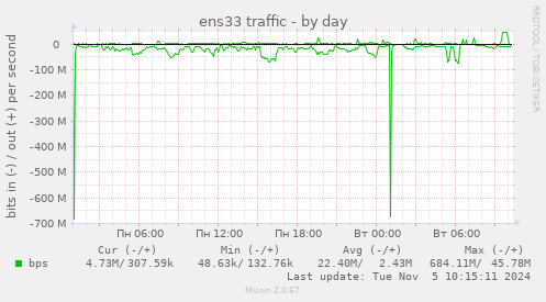 ens33 traffic