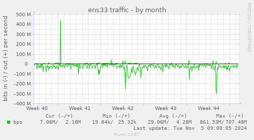 ens33 traffic