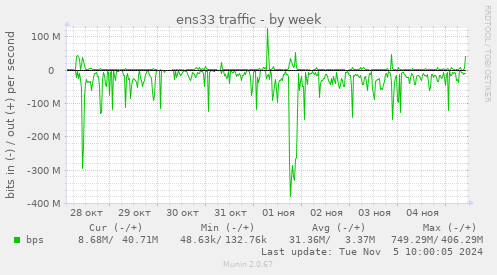 ens33 traffic