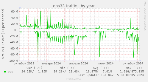 ens33 traffic