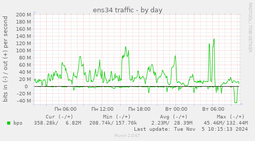 ens34 traffic