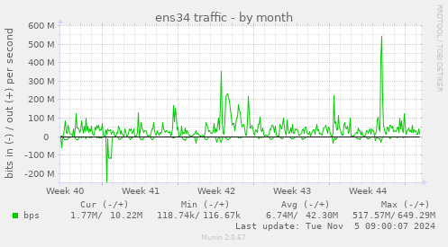 ens34 traffic