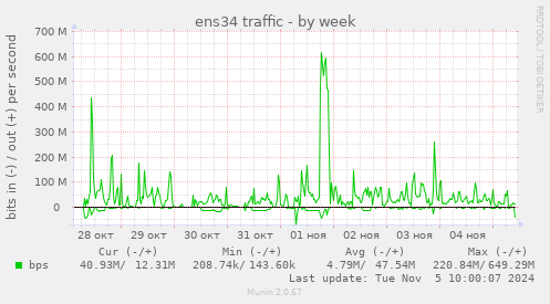 ens34 traffic