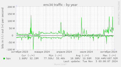 ens34 traffic