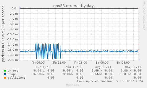 ens33 errors