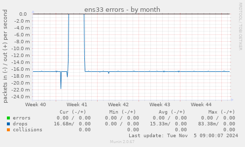 ens33 errors