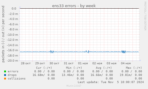 ens33 errors