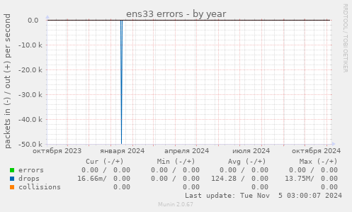 ens33 errors