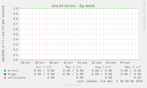 ens34 errors