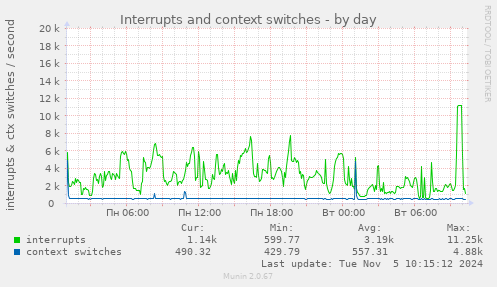 Interrupts and context switches