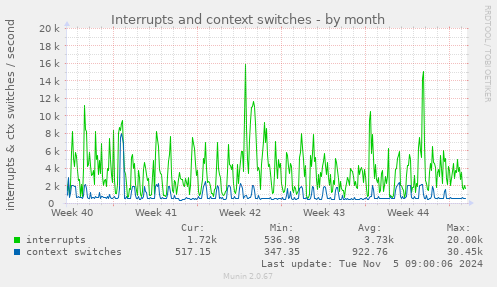 Interrupts and context switches