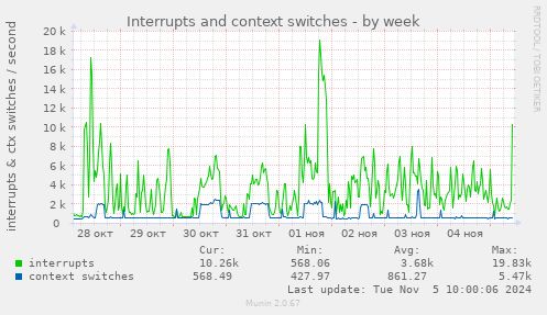 Interrupts and context switches