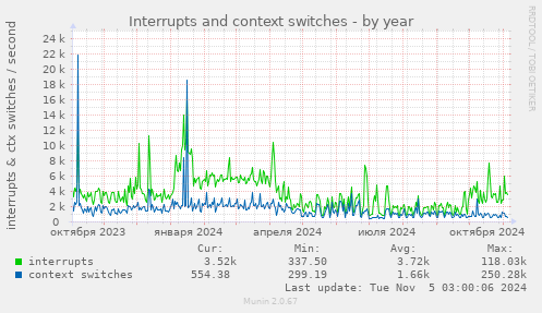 Interrupts and context switches