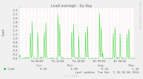 Load average