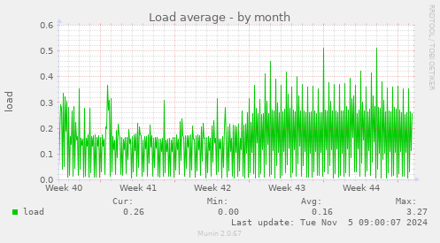 Load average