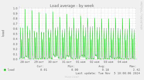 Load average